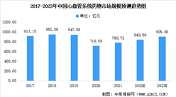 2023年中國心血管系統藥物市場規模預測：高血壓用藥占比最大（圖）