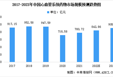 2023年中国心血管系统药物市场规模预测：高血压用药占比最大（图）