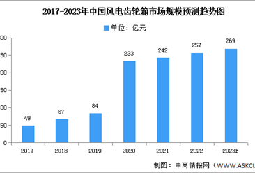 2023年中国风电齿轮箱市场规模及需求量预测分析（图）