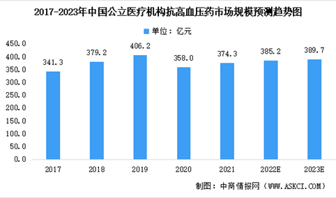 2023年中国抗高血压药市场规模预测：乌拉地尔制剂为主要产品（图）