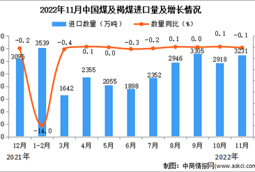 2022年11月中國煤及褐煤進口數據統計分析