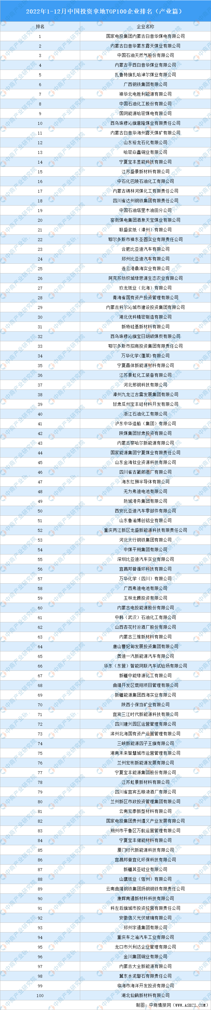 芒果体育官网手机APP下载财产投资谍报：2022年1-12月华夏投资拿地TOP1(图1)