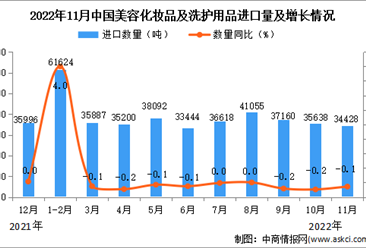 2022年11月中国美容化妆品及洗护用品进口数据统计分析