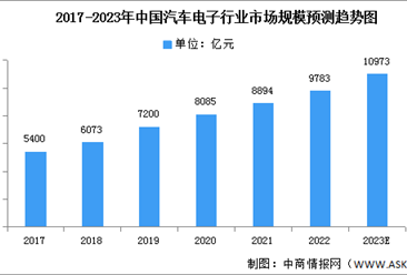 2023年中国汽车电子市场规模及行业发展前景预测分析（图）