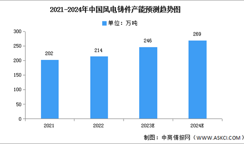 2023年中国风电铸件市场现状及发展趋势（图）
