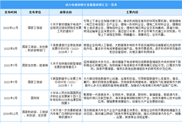 2023年中国动力电池回收行业最新政策汇总一览（图）