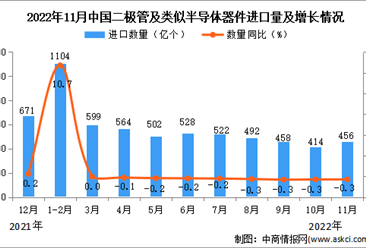 2022年11月中国二极管及类似半导体器件进口数据统计分析
