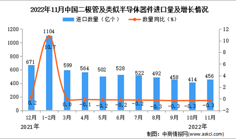 2022年11月中国二极管及类似半导体器件进口数据统计分析