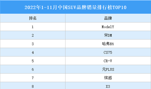2022年1-11月中国SUV品牌销量排行榜TOP10（附榜单）