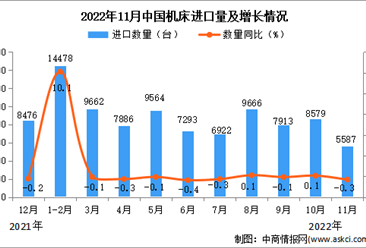 2022年11月中国机床进口数据统计分析