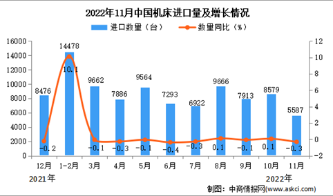 2022年11月中国机床进口数据统计分析