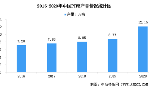 2023年中国氟化工主要产品产量情况及行业发展前景预测分析（图）