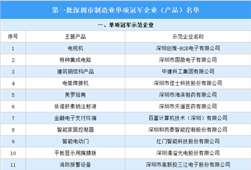 2023第一批深圳市制造业单项冠军企业（产品）名单发布：50个产品入选