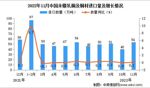 2022年11月中国未锻轧铜及铜材进口数据统计分析