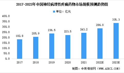 2023年中国神经病理性疼痛市场规模预测及市场竞争格局分析（图）