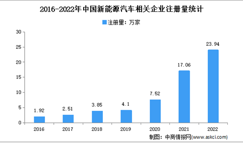 现存相关企业超60万家：2022年中国新能源汽车企业大数据分析