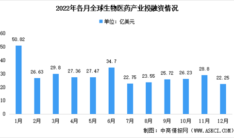 2022年12月全球及中国生物医药投融资情况大数据分析（图）