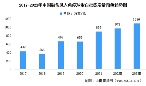 2023年中国破伤风人免疫球蛋白批签发量预测及市场竞争格局分析（图）
