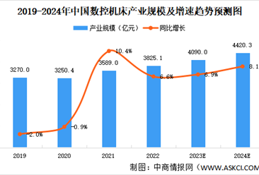 2023年中国数控机床行业市场规模及产业结构预测分析（图）