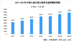 2023年中國人血白蛋白批簽發量預測及市場競爭格局分析（圖）