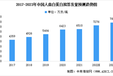 2023年中国人血白蛋白批签发量预测及市场竞争格局分析（图）