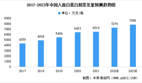 2023年中国人血白蛋白批签发量预测及市场竞争格局分析（图）