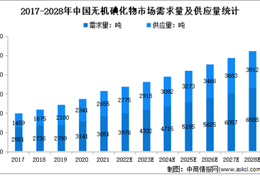 2023年中国无机碘化物市场现状分析：需求量将达4332吨
