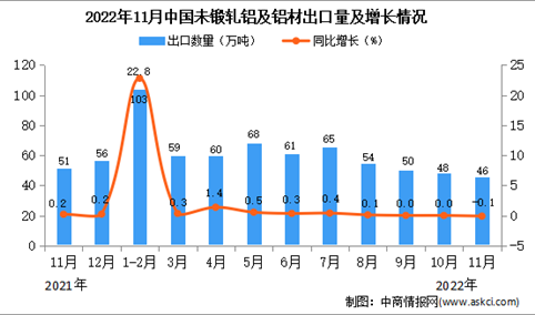 2022年11月中国未锻轧铝及铝材出口数据统计分析