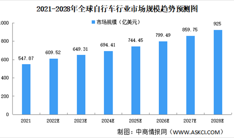 2023年全球自行车行业市场规模及出口结构预测分析（图）