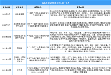 2023年中国氯碱工业行业最新政策汇总一览（表）