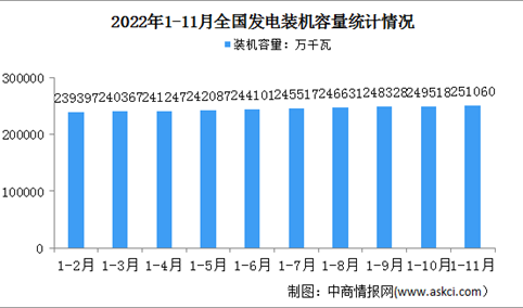 2022年1-11月中国电力工业运行情况：发电装机容量约25.1亿千瓦（图）