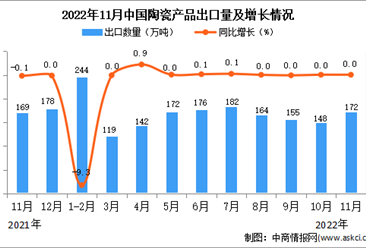 2022年11月中国陶瓷产品出口数据统计分析