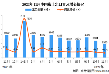 2022年11月中国稀土出口数据统计分析