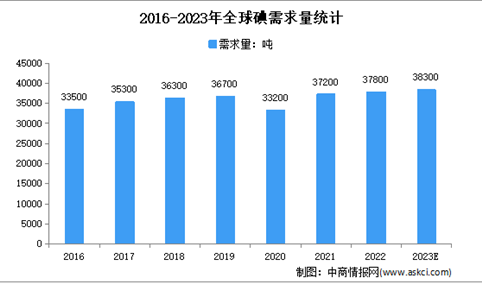 2023年全球碘行业市场现状分析：造影剂应用占2成