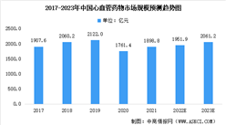 2023年中国心血管药物市场规模预测及市场竞争格局分析（图）