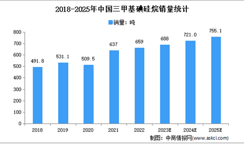 2023年中国三甲基碘硅烷市场现状及市场规模预测分析