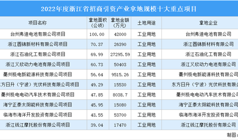 浙江聚力招大引强 2022年浙江10大工业项目土地投资规模超26亿