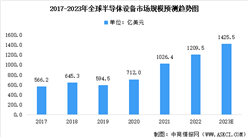 2023年全球及中國半導體設備行業市場規模預測分析：中國保持首位（圖）
