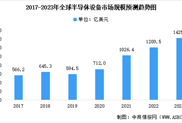 2023年全球及中国半导体设备行业市场规模预测分析：中国保持首位（图）