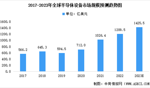 2023年全球及中国半导体设备行业市场规模预测分析：中国保持首位（图）
