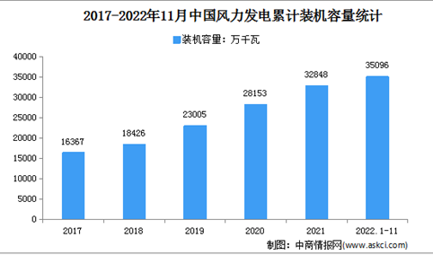2022年1-11月中国风电行业运行情况：新增装机容量2252万千瓦（图）