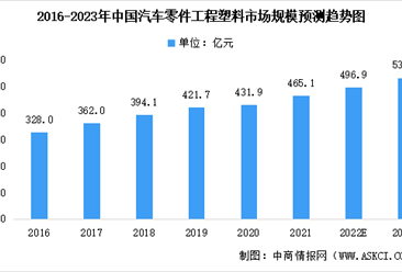 2023年中國汽車零件工程塑料市場規模及未來發展前景預測分析（圖）