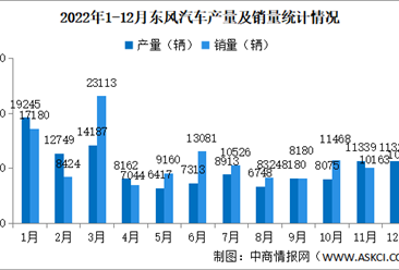 2022年东风汽车产销情况：新能源汽车销量同比增长43.25%（图）