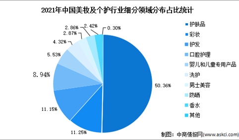 2023年中国美妆及个护行业细分领域及发展趋势预测分析（图）