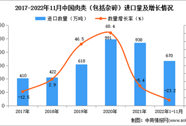 2022年1-11月中国肉类进口数据统计分析