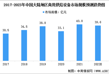 2023年中国商用烘焙设备市场规模预测及下游应用渠道分析（图）