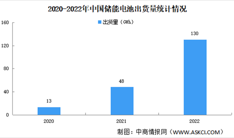 2022年中国储能电池出货量情况：电力储能电池出货量同比增长216%（图）