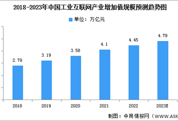 2023年中国工业互联网产业增加值及拉动就业人数预测分析（图）