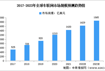 2023年全球及中国车联网行业市场规模预测分析：中国增速较快（图）