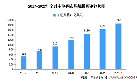 2023年全球及中国车联网行业市场规模预测分析：中国增速较快（图）